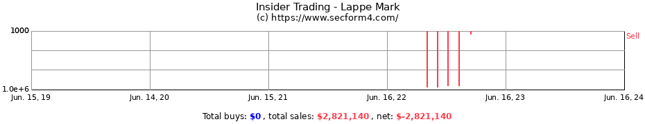 Insider Trading Transactions for Lappe Mark