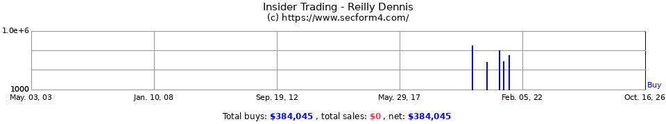 Insider Trading Transactions for Reilly Dennis