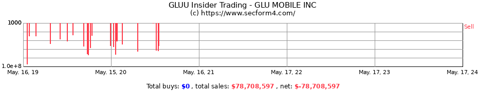 Insider Trading Transactions for GLU MOBILE INC