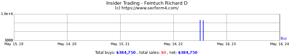 Insider Trading Transactions for Feintuch Richard D