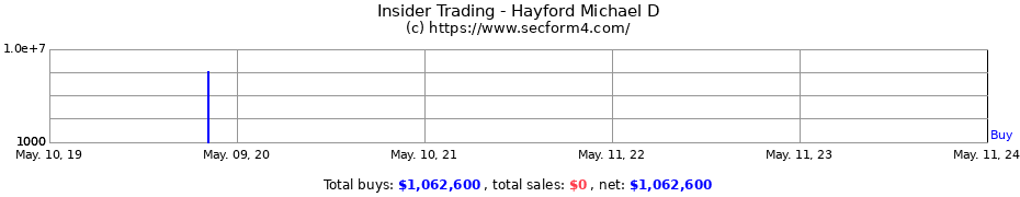 Insider Trading Transactions for Hayford Michael D