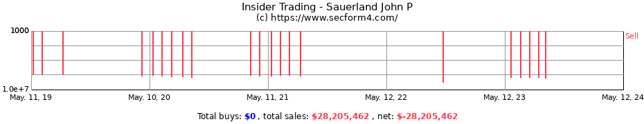 Insider Trading Transactions for Sauerland John P