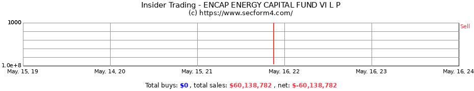 Insider Trading Transactions for ENCAP ENERGY CAPITAL FUND VI L P