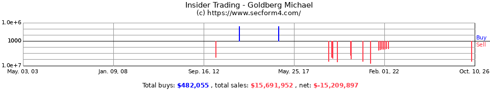 Insider Trading Transactions for Goldberg Michael