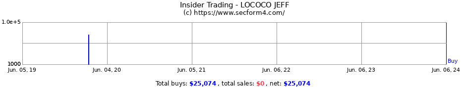 Insider Trading Transactions for LOCOCO JEFF