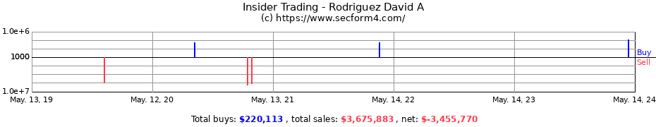 Insider Trading Transactions for Rodriguez David A