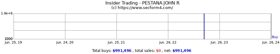 Insider Trading Transactions for PESTANA JOHN R