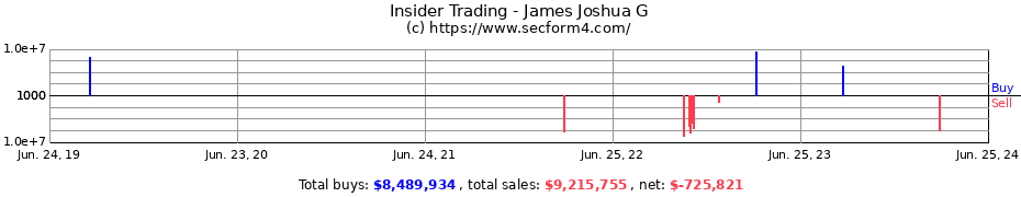 Insider Trading Transactions for James Joshua G
