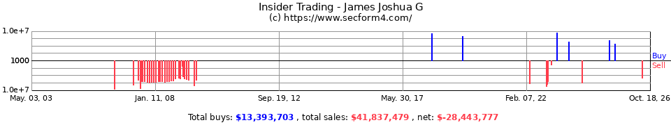 Insider Trading Transactions for James Joshua G