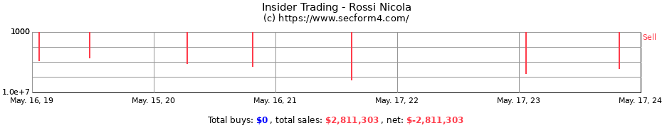 Insider Trading Transactions for Rossi Nicola