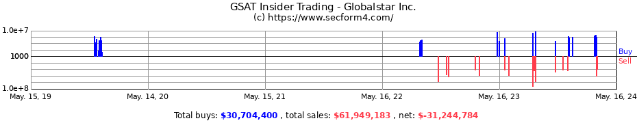 Insider Trading Transactions for Globalstar Inc.