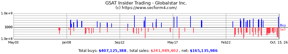 GSAT Insider Trading Transactions for Globalstar Inc.