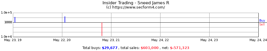 Insider Trading Transactions for Sneed James R