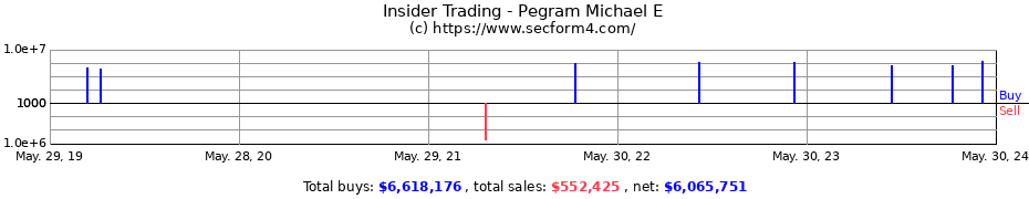 Insider Trading Transactions for Pegram Michael E