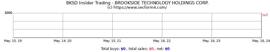 Insider Trading Transactions for BROOKSIDE TECHNOLOGY HOLDINGS CORP.