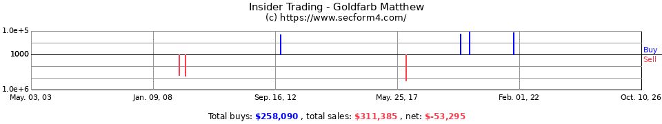 Insider Trading Transactions for Goldfarb Matthew