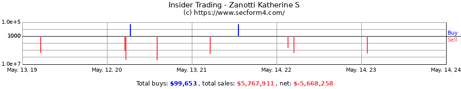 Insider Trading Transactions for Zanotti Katherine S