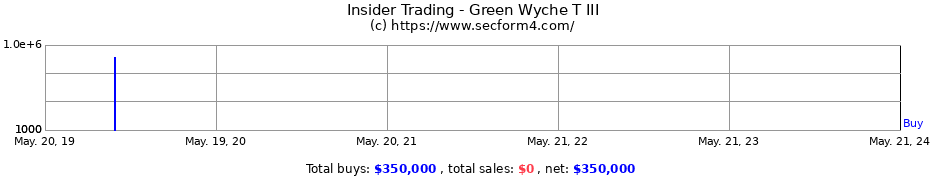 Insider Trading Transactions for Green Wyche T III