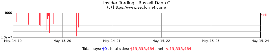 Insider Trading Transactions for Russell Dana C
