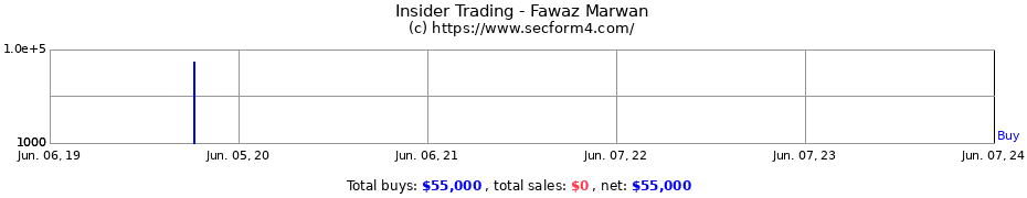 Insider Trading Transactions for Fawaz Marwan