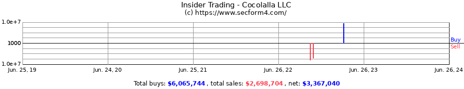 Insider Trading Transactions for Cocolalla LLC