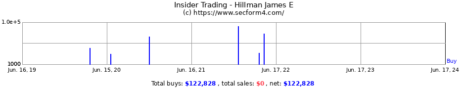 Insider Trading Transactions for Hillman James E