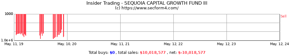 Insider Trading Transactions for SEQUOIA CAPITAL GROWTH FUND III