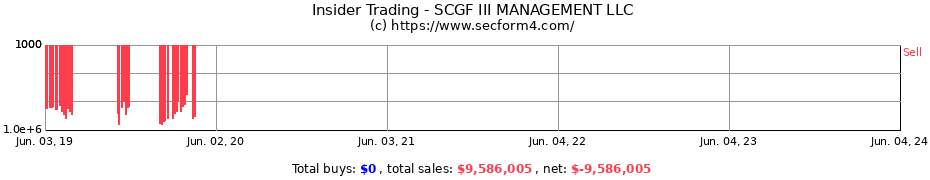 Insider Trading Transactions for SCGF III MANAGEMENT LLC