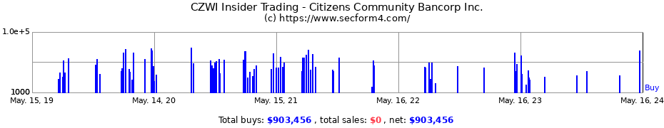 Insider Trading Transactions for Citizens Community Bancorp Inc.