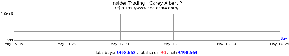 Insider Trading Transactions for Carey Albert P