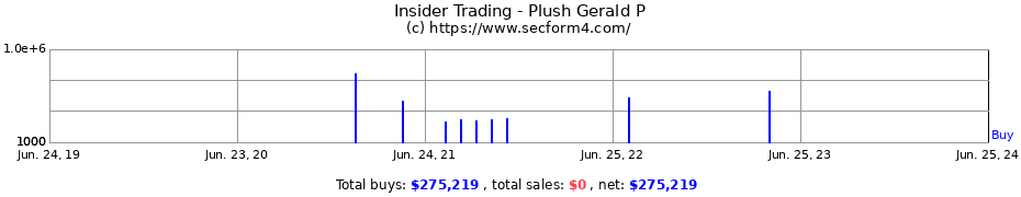 Insider Trading Transactions for Plush Gerald P