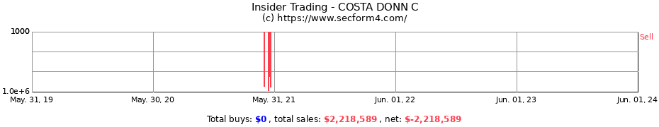 Insider Trading Transactions for COSTA DONN C