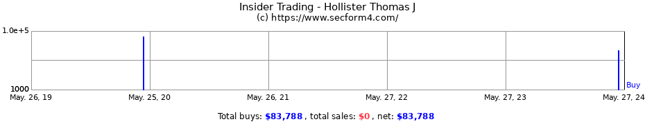 Insider Trading Transactions for Hollister Thomas J