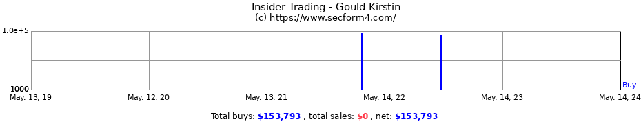 Insider Trading Transactions for Gould Kirstin