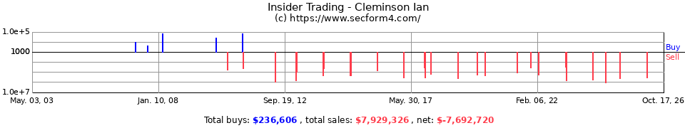 Insider Trading Transactions for Cleminson Ian