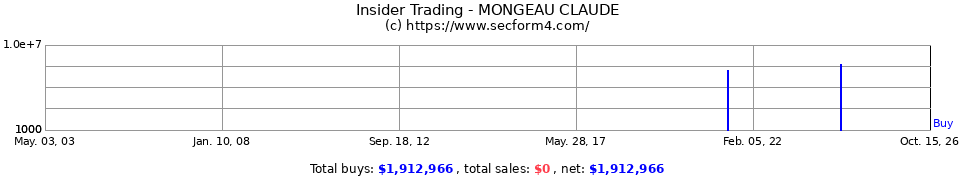 Insider Trading Transactions for Mongeau Claude