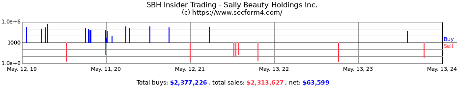 Insider Trading Transactions for Sally Beauty Holdings Inc.