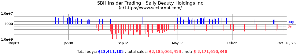 SBH Insider Trading Transactions for Sally Beauty Holdings Inc.