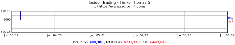 Insider Trading Transactions for Timko Thomas S