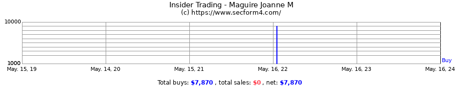 Insider Trading Transactions for Maguire Joanne M