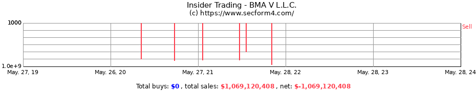 Insider Trading Transactions for BMA V L.L.C.