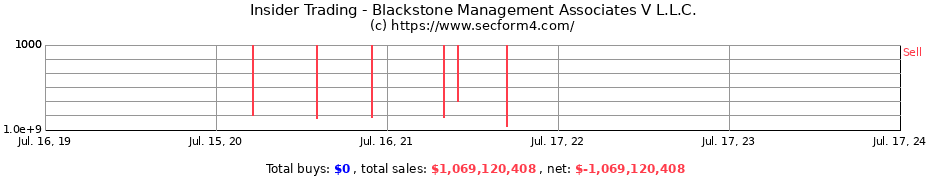 Insider Trading Transactions for Blackstone Management Associates V L.L.C.