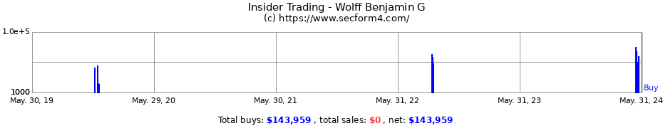 Insider Trading Transactions for Wolff Benjamin G