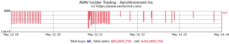 Insider Trading Transactions for AeroVironment Inc