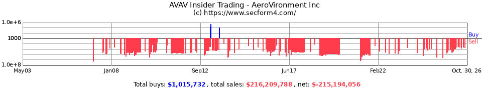 AVAV Insider Trading Transactions for AeroVironment Inc.