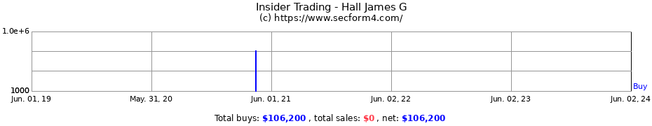 Insider Trading Transactions for Hall James G