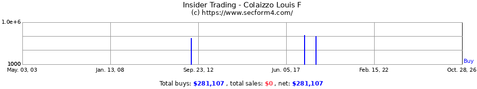 Insider Trading Transactions for Colaizzo Louis F