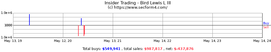 Insider Trading Transactions for Bird Lewis L III