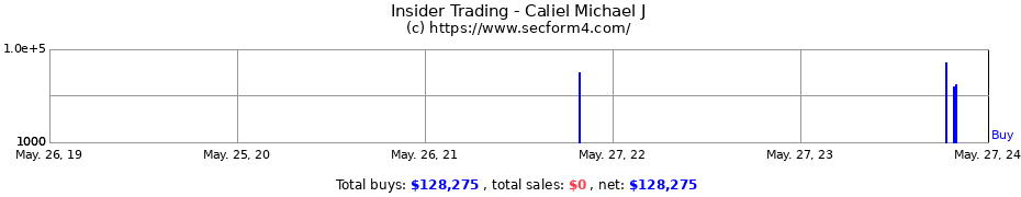 Insider Trading Transactions for Caliel Michael J