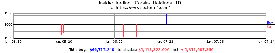 Insider Trading Transactions for Corvina Holdings LTD